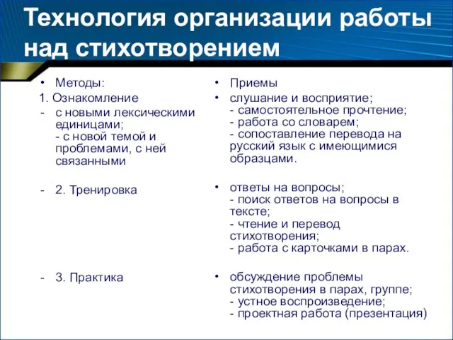 Технология организации работы над стихотворением Методы: 1. Ознакомление с новыми лексическими единицами;