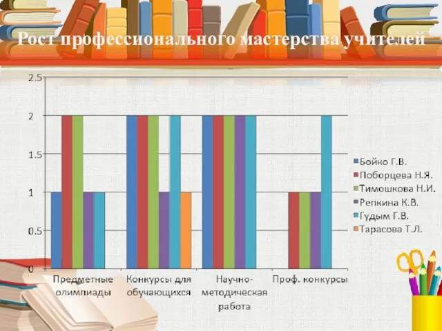 Рост профессионального мастерства учителей