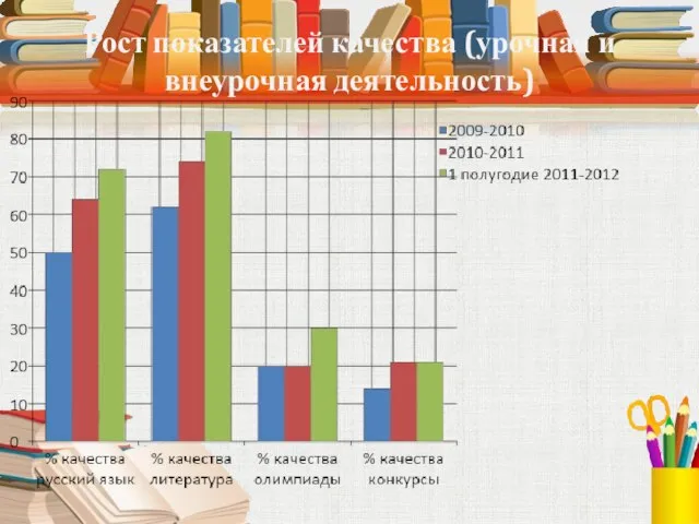 Рост показателей качества (урочная и внеурочная деятельность)