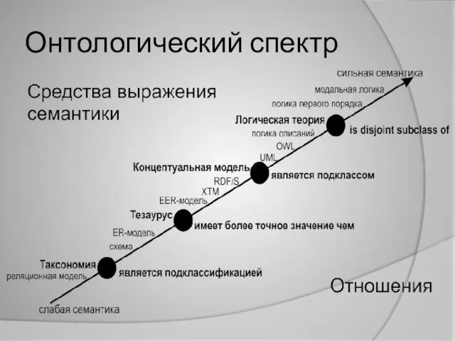 Онтологический спектр