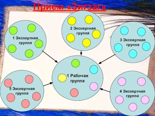 Прием «Зигзаг» 1 Экспертная группа 2 Экспертная группа 3 Экспертная группа 1