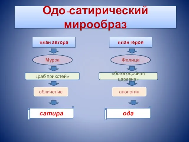 Одо-сатирический мирообраз план героя план автора Мурза Фелица «раб прихотей» «богоподобная царевна» обличение апология сатира ода