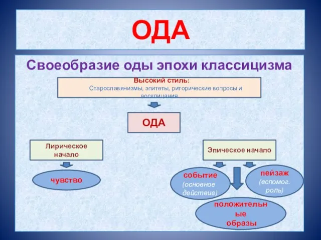 ОДА Своеобразие оды эпохи классицизма Высокий стиль: Старославянизмы, эпитеты, риторические вопросы и