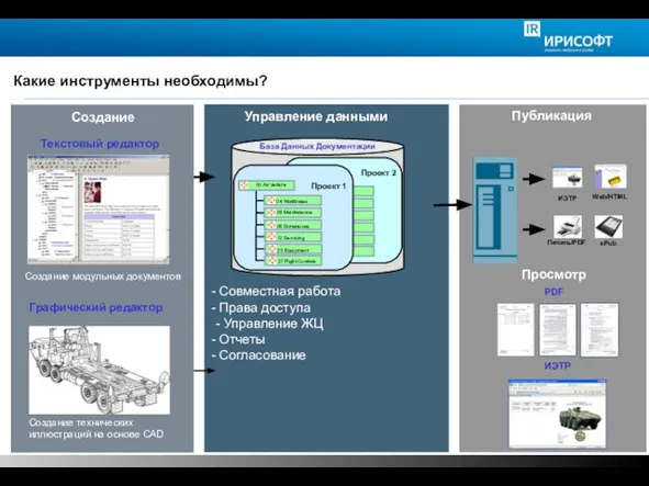 © 2008 PTC Управление данными Публикация Совместная работа Права доступа - Управление