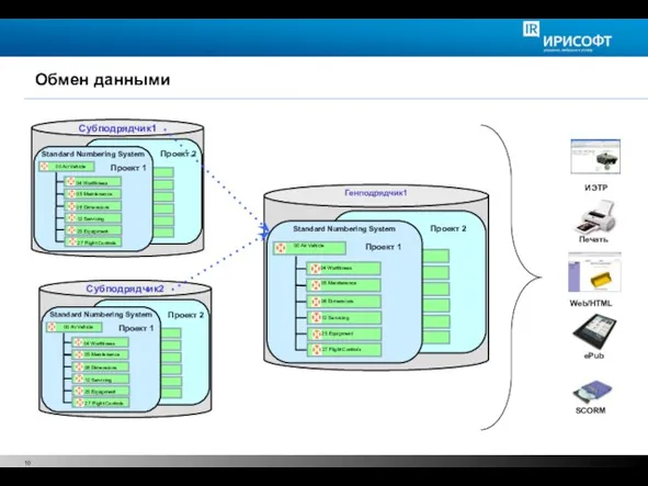 Обмен данными © 2008 PTC ИЭТР