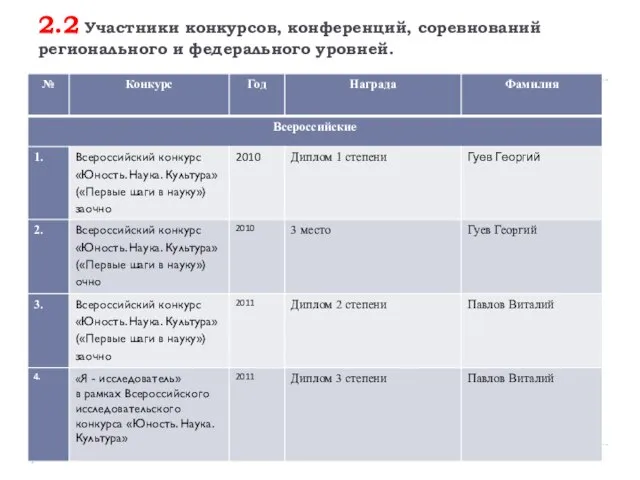 2.2 Участники конкурсов, конференций, соревнований регионального и федерального уровней.