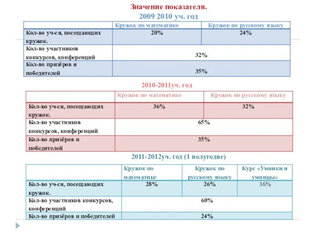 Значение показателя. 2009 2010 уч. год 2010-2011уч. год 2011-2012уч. год (1 полугодие)