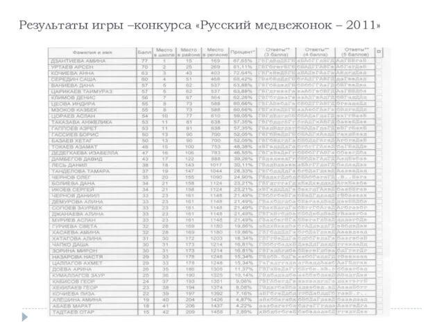 Результаты игры –конкурса «Русский медвежонок – 2011»