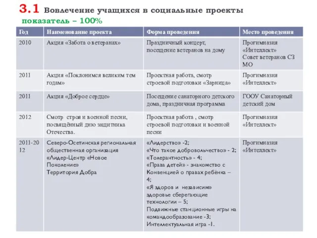 3.1 Вовлечение учащихся в социальные проекты показатель – 100%