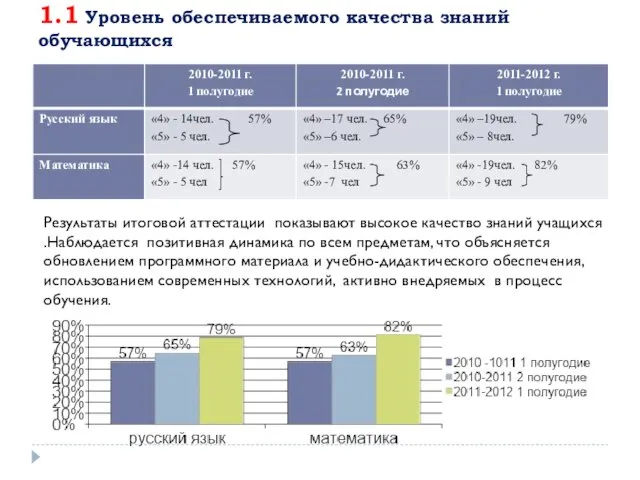 1.1 Уровень обеспечиваемого качества знаний обучающихся Результаты итоговой аттестации показывают высокое качество