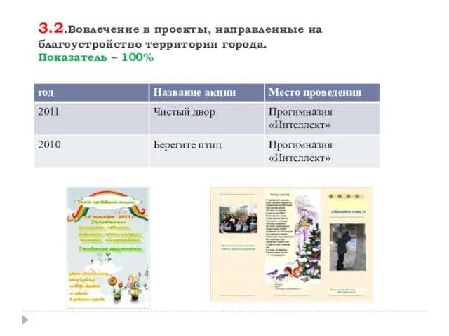 3.2.Вовлечение в проекты, направленные на благоустройство территории города. Показатель – 100%