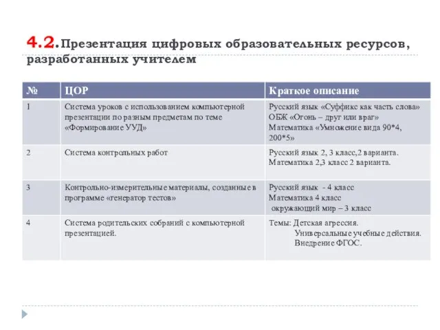 4.2.Презентация цифровых образовательных ресурсов, разработанных учителем