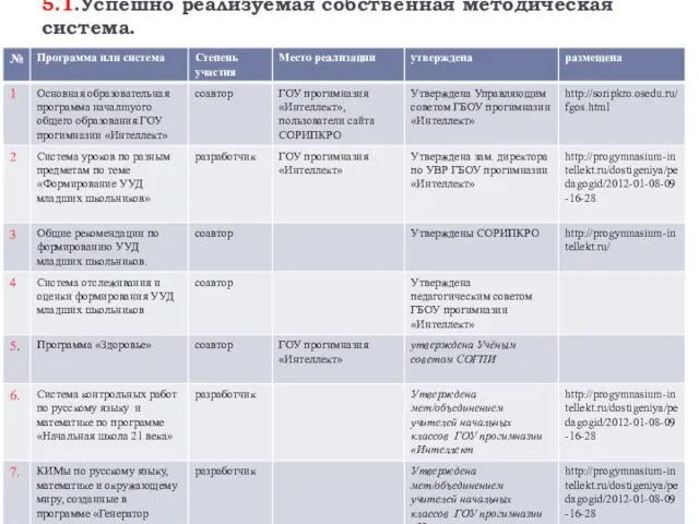 5.1.Успешно реализуемая собственная методическая система.