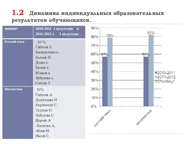 1.2 Динамика индивидуальных образовательных результатов обучающихся.