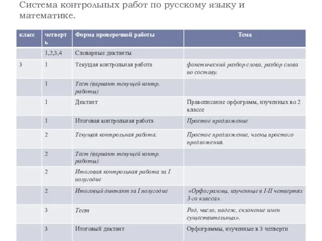 Система контрольных работ по русскому языку и математике.