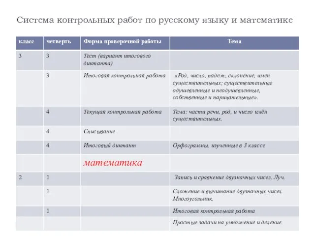 Система контрольных работ по русскому языку и математике