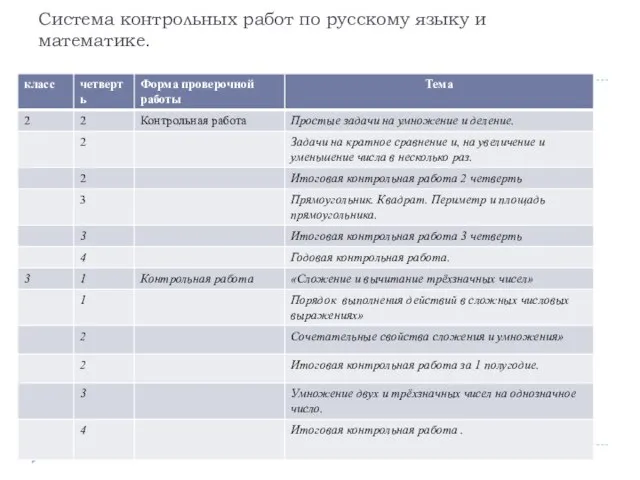 Система контрольных работ по русскому языку и математике.