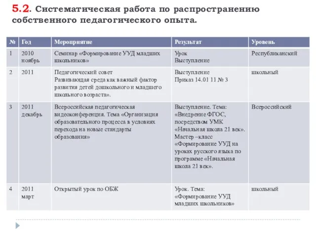 5.2. Систематическая работа по распространению собственного педагогического опыта.