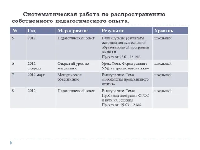 Систематическая работа по распространению собственного педагогического опыта.