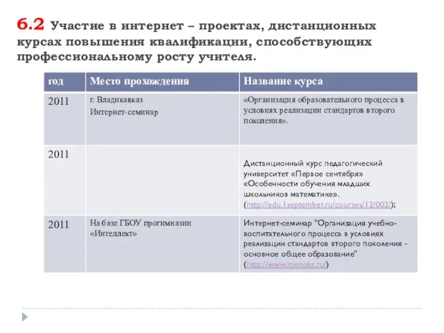 6.2 Участие в интернет – проектах, дистанционных курсах повышения квалификации, способствующих профессиональному росту учителя.