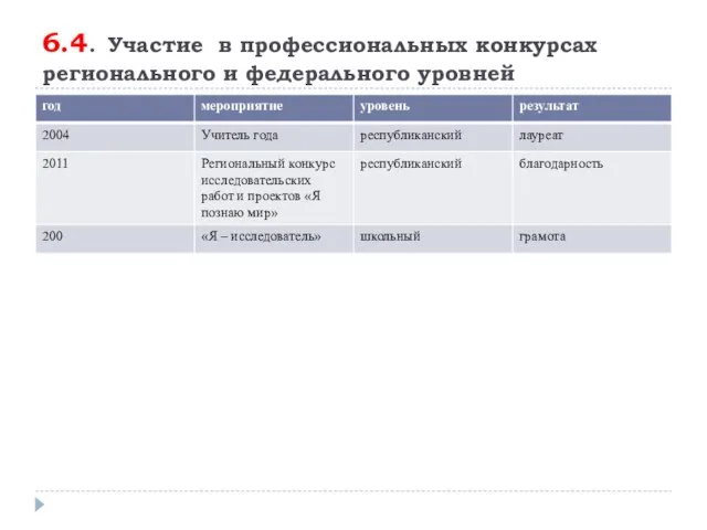 6.4. Участие в профессиональных конкурсах регионального и федерального уровней