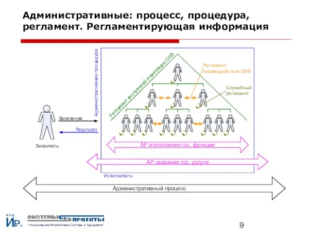 Административные: процесс, процедура, регламент. Регламентирующая информация Р е г л а м