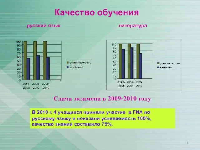 Качество обучения русский язык литература Сдача экзамена в 2009-2010 году В 2010