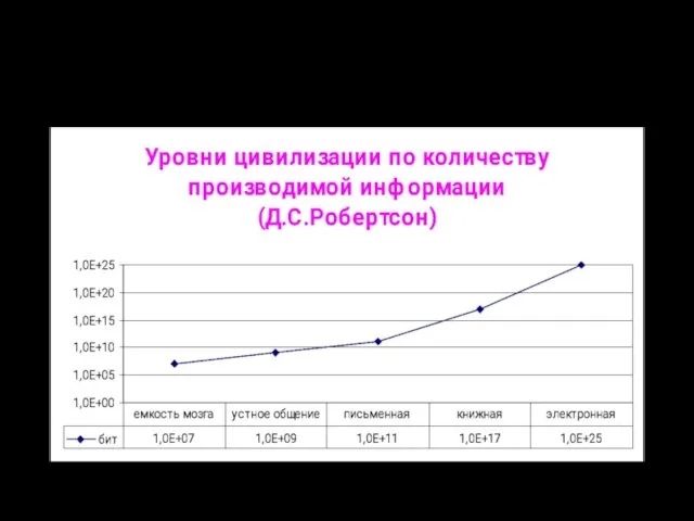 Цивилизация – это информация