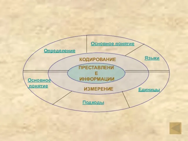 ПРЕСТАВЛЕНИЕ ИНФОРМАЦИИ Определение Основное понятие Языки Единицы Подходы Основное понятие КОДИРОВАНИЕ ИЗМЕРЕНИЕ