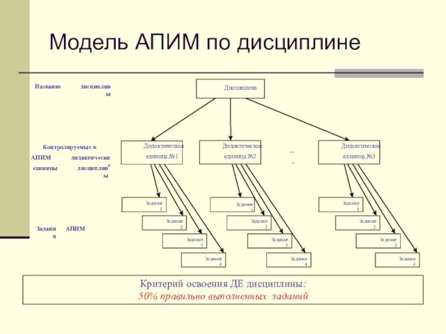 Модель АПИМ по дисциплине