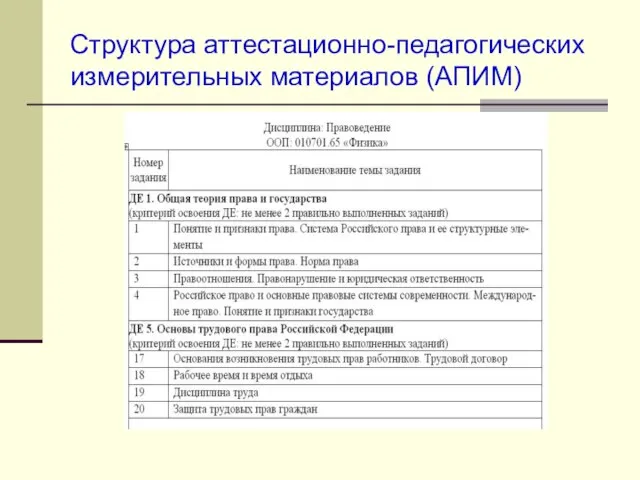 Структура аттестационно-педагогических измерительных материалов (АПИМ)