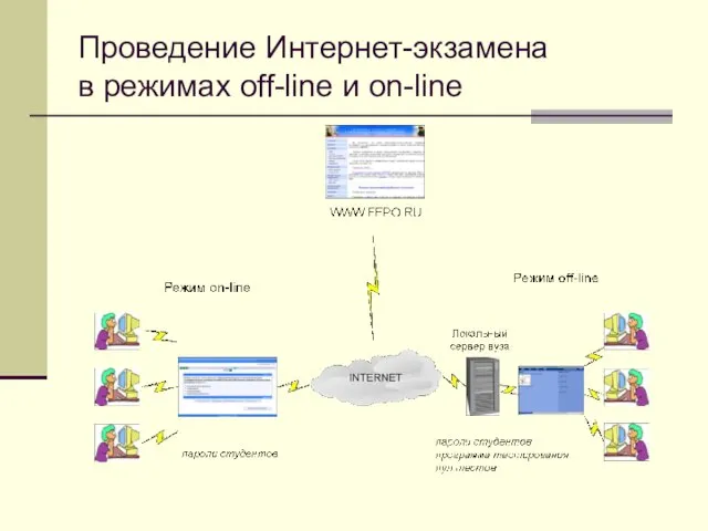 Проведение Интернет-экзамена в режимах off-line и on-line