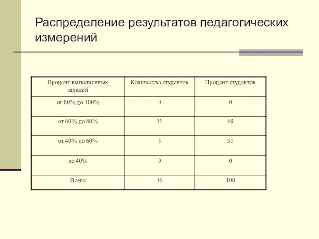 Распределение результатов педагогических измерений