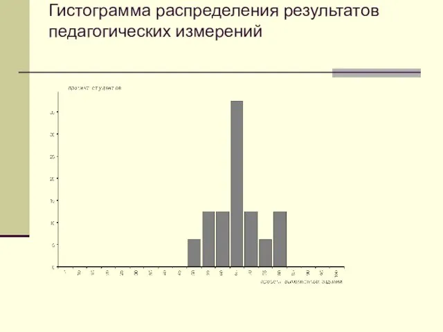 Гистограмма распределения результатов педагогических измерений