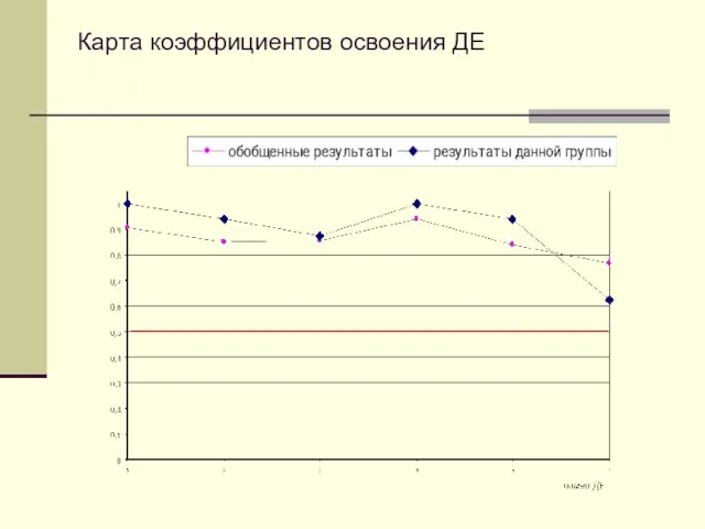 Карта коэффициентов освоения ДЕ