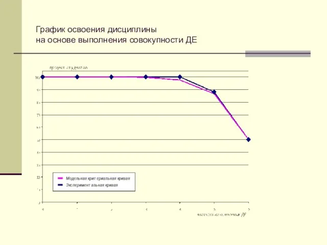 График освоения дисциплины на основе выполнения совокупности ДЕ