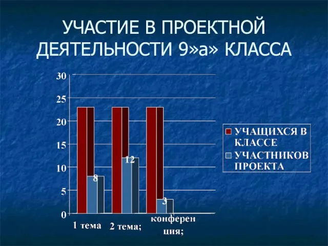 УЧАСТИЕ В ПРОЕКТНОЙ ДЕЯТЕЛЬНОСТИ 9»а» КЛАССА