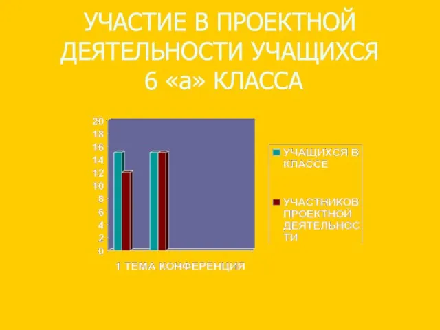 УЧАСТИЕ В ПРОЕКТНОЙ ДЕЯТЕЛЬНОСТИ УЧАЩИХСЯ 6 «а» КЛАССА