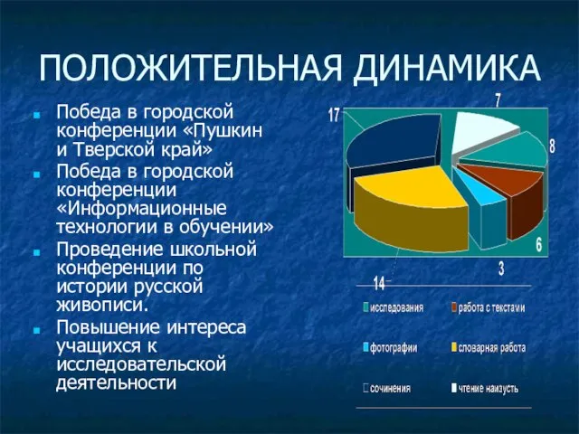 ПОЛОЖИТЕЛЬНАЯ ДИНАМИКА Победа в городской конференции «Пушкин и Тверской край» Победа в