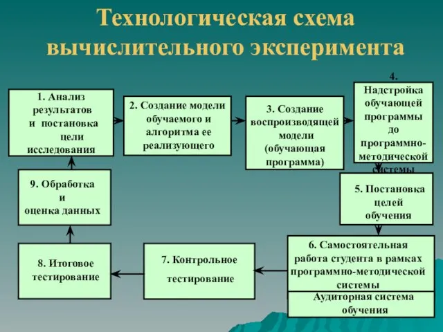 Технологическая схема вычислительного эксперимента 1. Анализ результатов и постановка цели исследования 4.