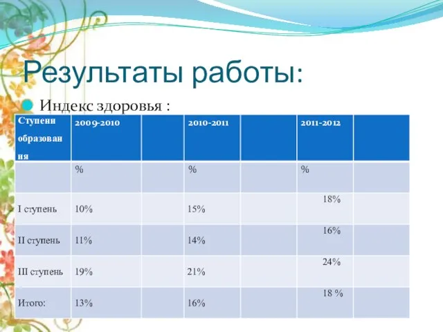 Результаты работы: Индекс здоровья :