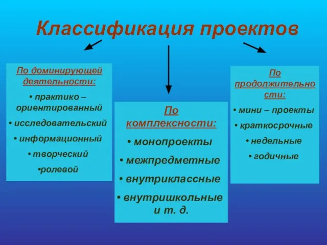 Классификация проектов По доминирующей деятельности: практико – ориентированный исследовательский информационный творческий ролевой