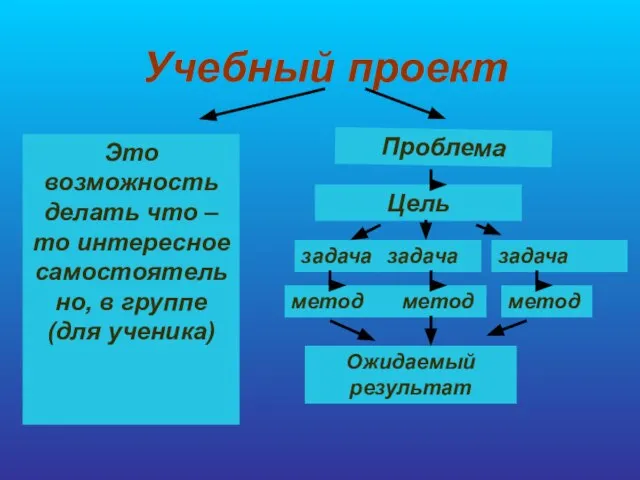 Учебный проект Это возможность делать что – то интересное самостоятельно, в группе(для