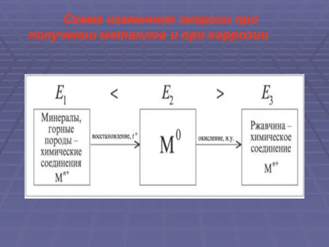 Схема изменения энергии при получении металлов и при коррозии