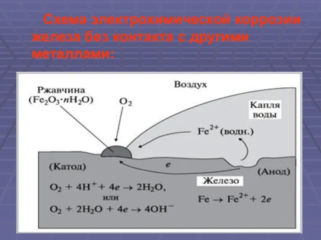 Схема электрохимической коррозии железа без контакта с другими металлами: