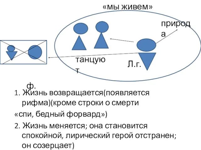 1. Жизнь возвращается(появляется рифма)(кроме строки о смерти «спи, бедный форвард») 2. Жизнь