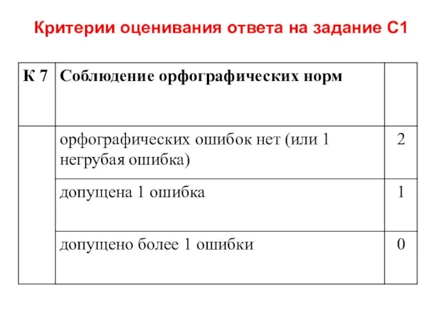 Критерии оценивания ответа на задание С1