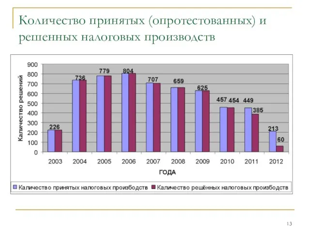 Количество принятых (опротестованных) и решенных налоговых производств