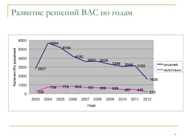 Развитие решений ВАС по годам