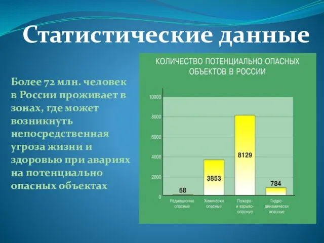 Статистические данные Более 72 млн. человек в России проживает в зонах, где